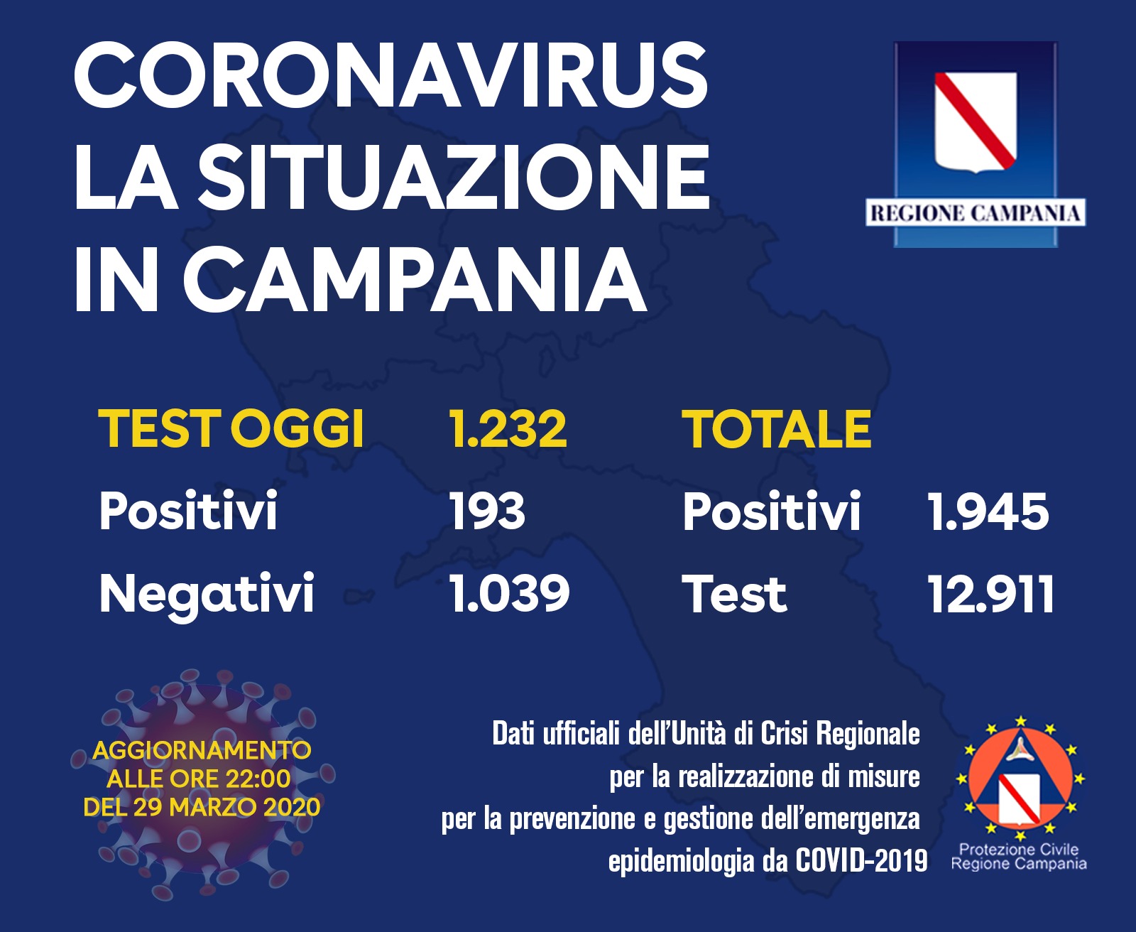 Coronavirus, il bollettino di oggi: 193 tamponi positivi