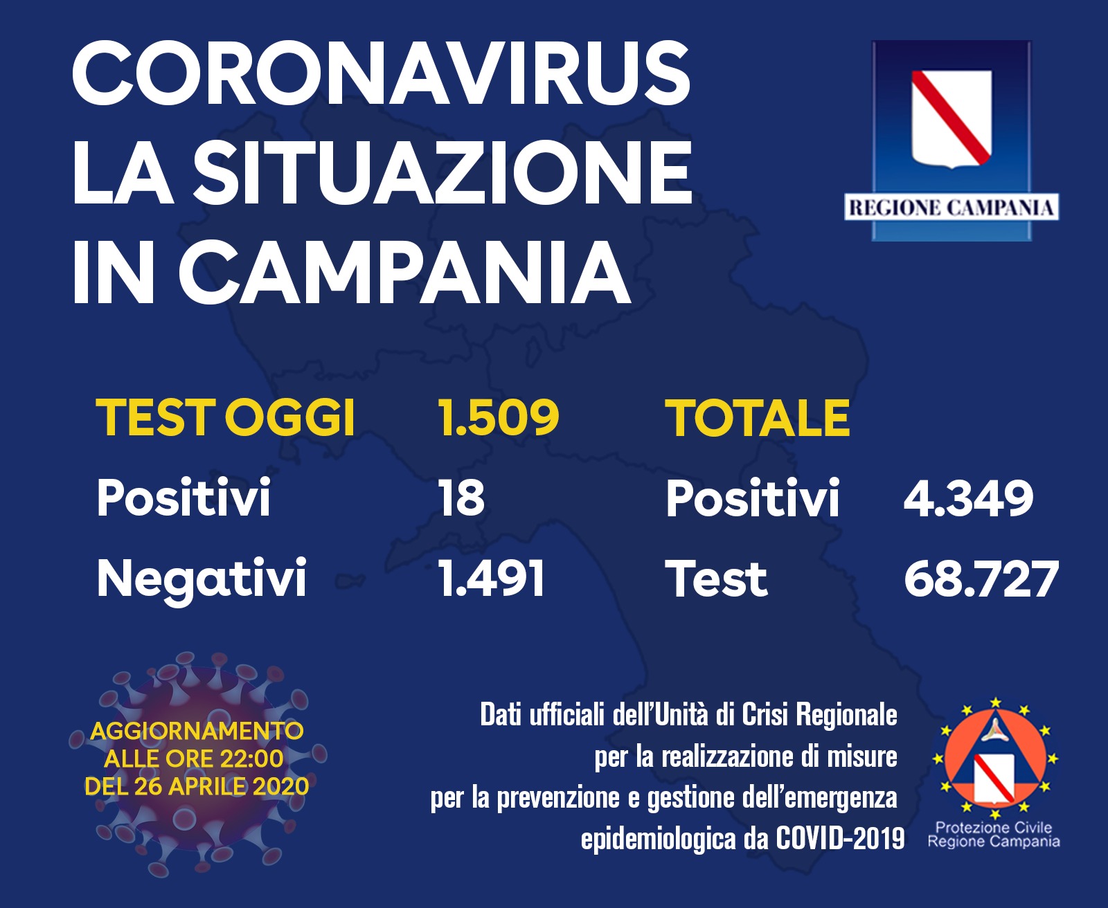 Bollettino Regione Campania: 18 nuovi positivi su 1.509 tamponi