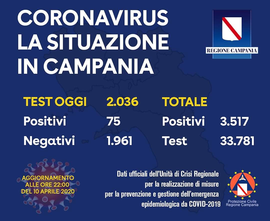 Regione Campania, solo 75 nuovi contagi su 2.036 tamponi