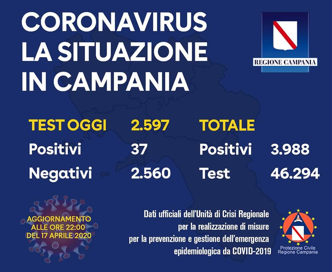 Covid-19, in Campania il contagio si riduce ancora