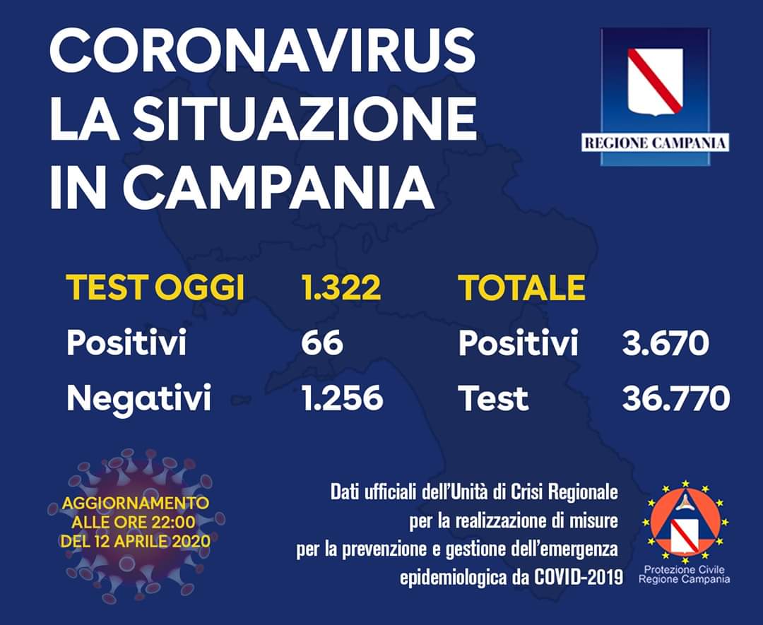 Bollettino Regione Campania: 66 nuovi positivi su 1.322 tamponi
