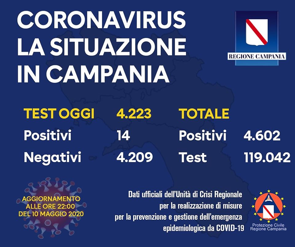 Coronavirus, il bollettino della Campania: 14 positivi