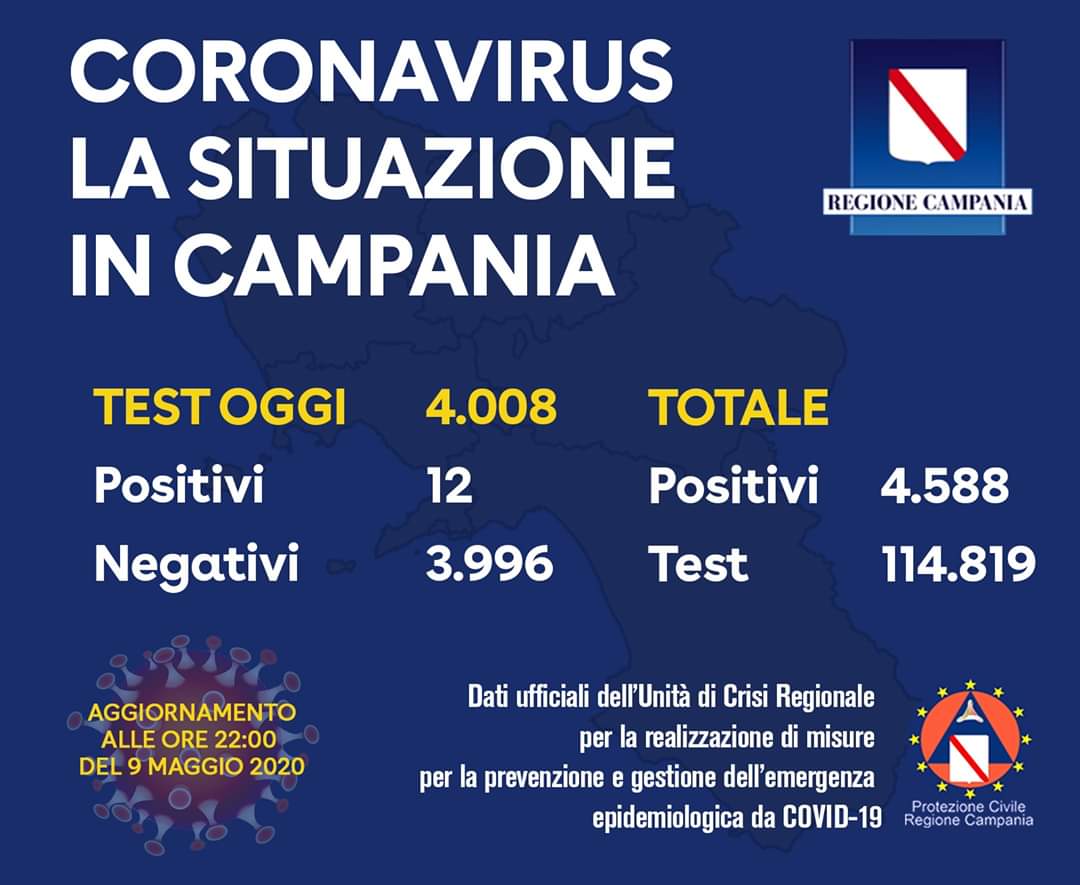 Coronavirus, il bollettino campano: solo 12 i positivi