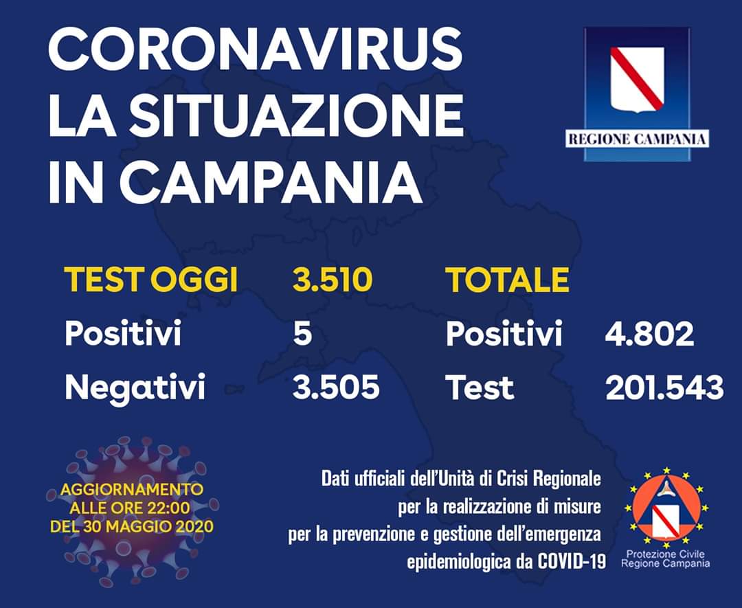 Il bollettino della Campania: solo 5 positivi