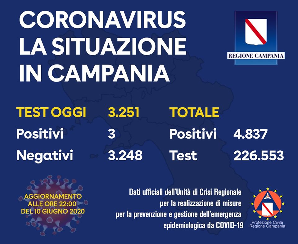 Campania, oggi solo 3 nuovi casi di Coronavirus