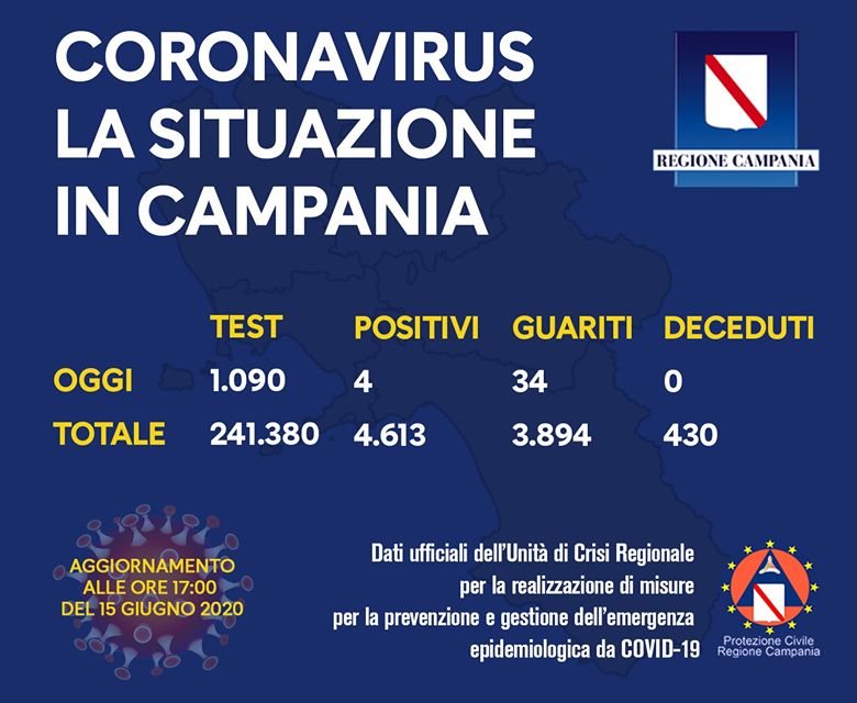 Coronavirus, quattro positivi oggi in Campania