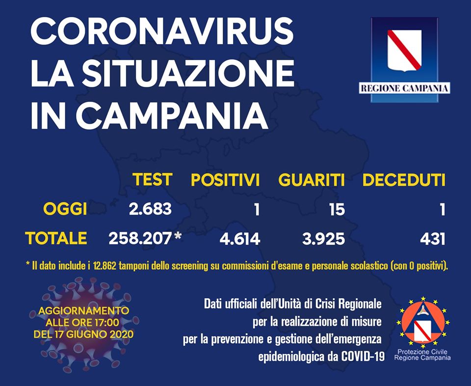 Coronavirus, solo un positivo oggi in Campania