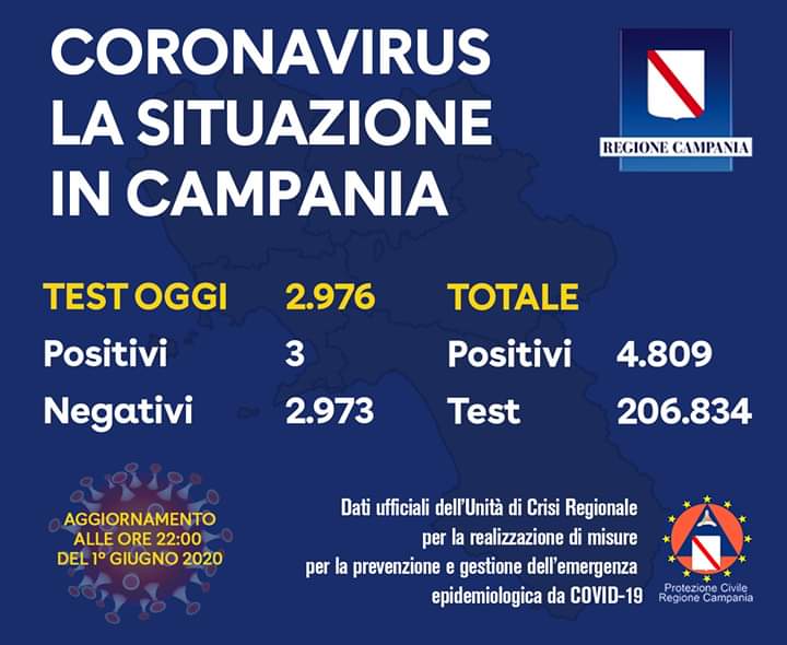 Bollettino Reg. Campania: solo 3 nuovi positivi
