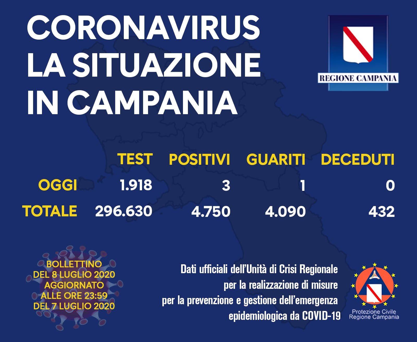 Coronavirus, sono tre i nuovi contagi in Campania