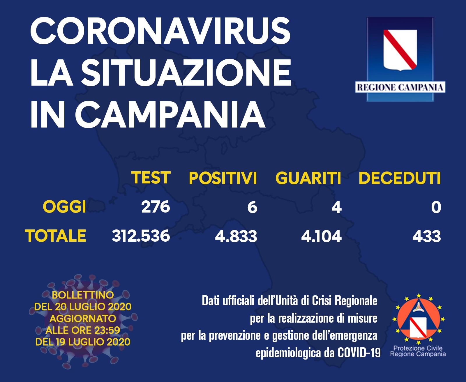 Coronavirus, sono sei i nuovi positivi in Campania