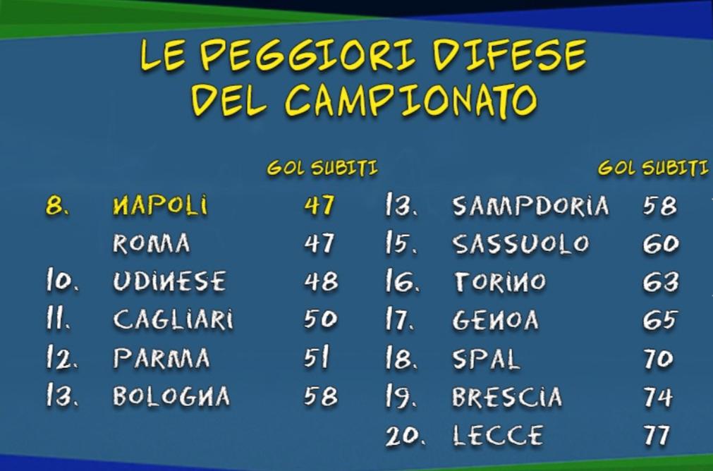 Napoli, ottava peggior difesa del campionato