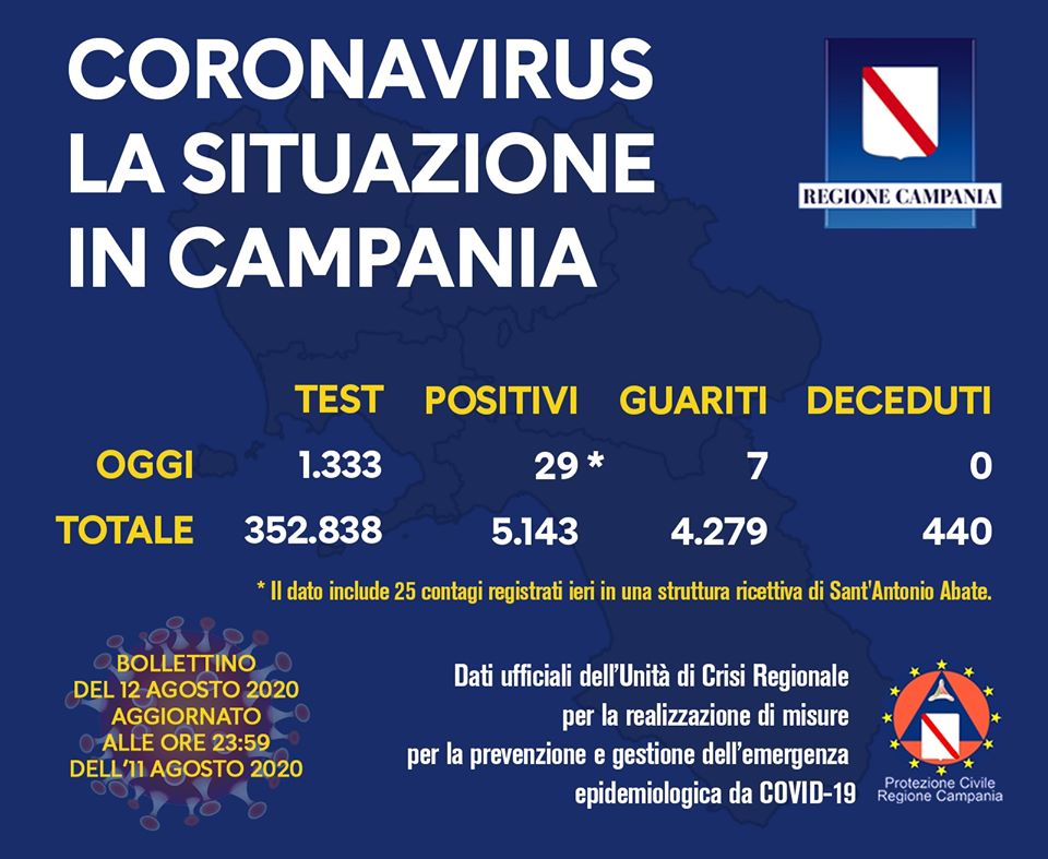 Coronavirus, sono 29 i nuovi positivi in Campania