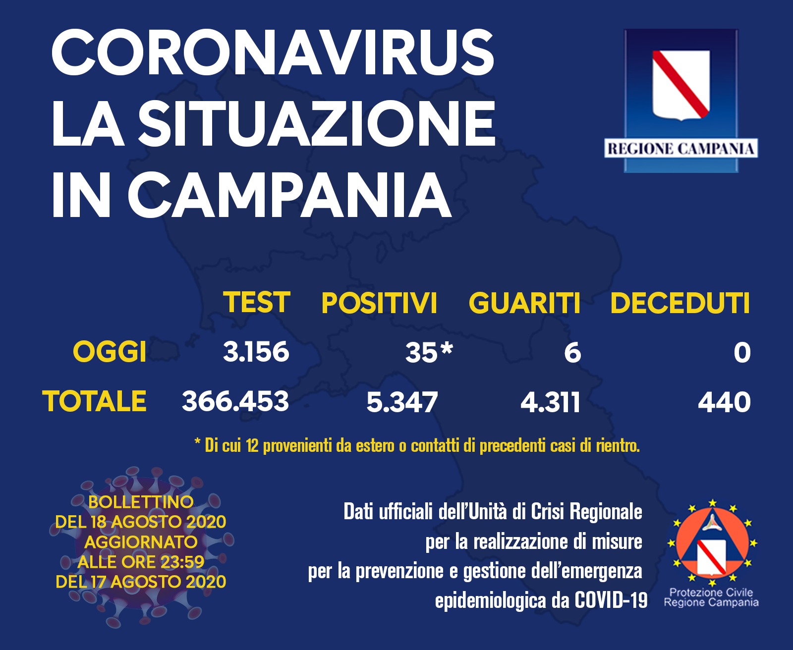 Coronavirus, trentacinque nuovi casi in Campania
