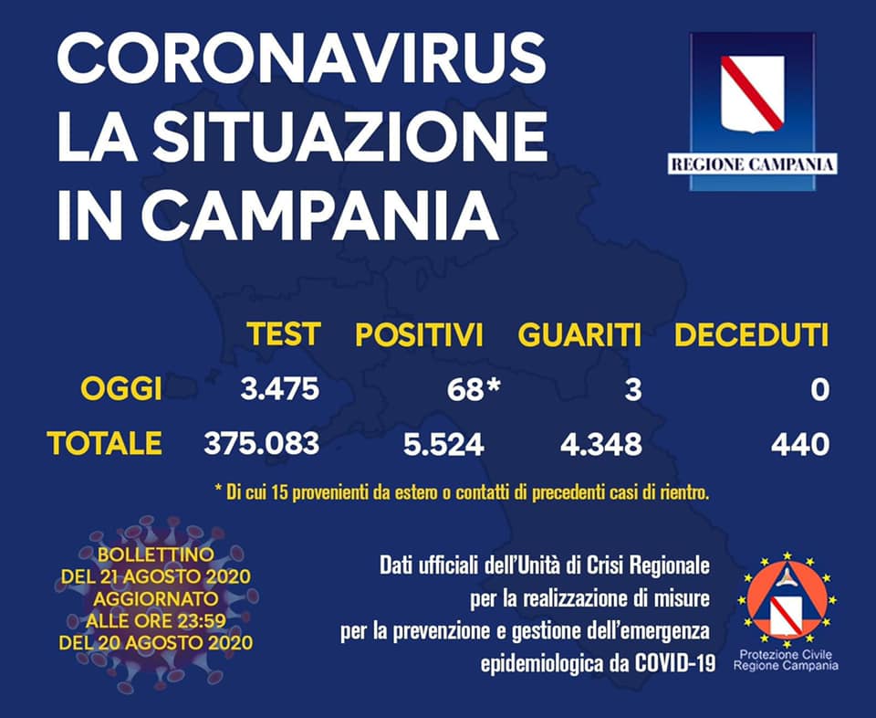 Covid-19, 68 nuovi positivi in Campania