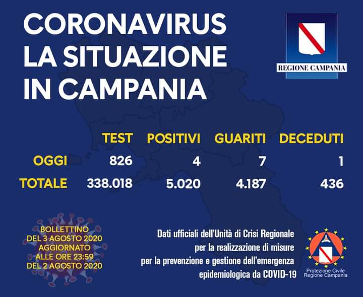 Covid-19 in Campania, 4 nuovi positivi su 826 tamponi