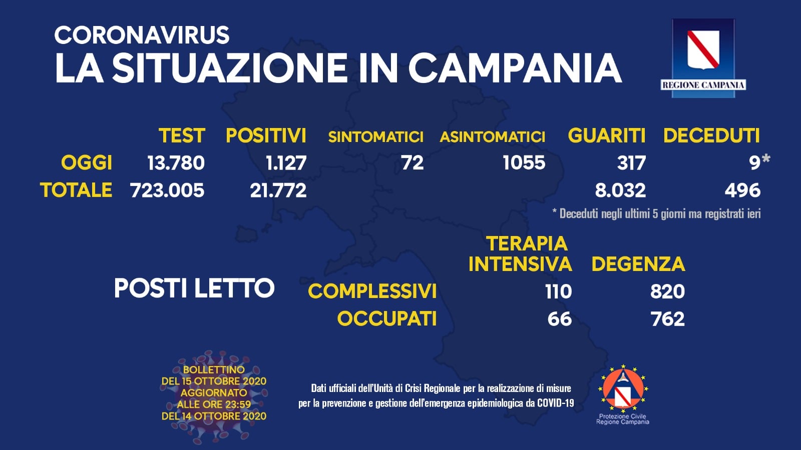 Coronavirus, oltre 800 la differenza fra nuovi positivi e guariti in Campania