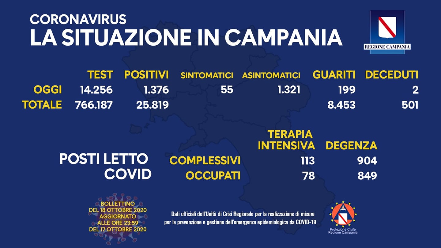 Covid, contagio stabile in Campania: preoccupazione per i posti letto