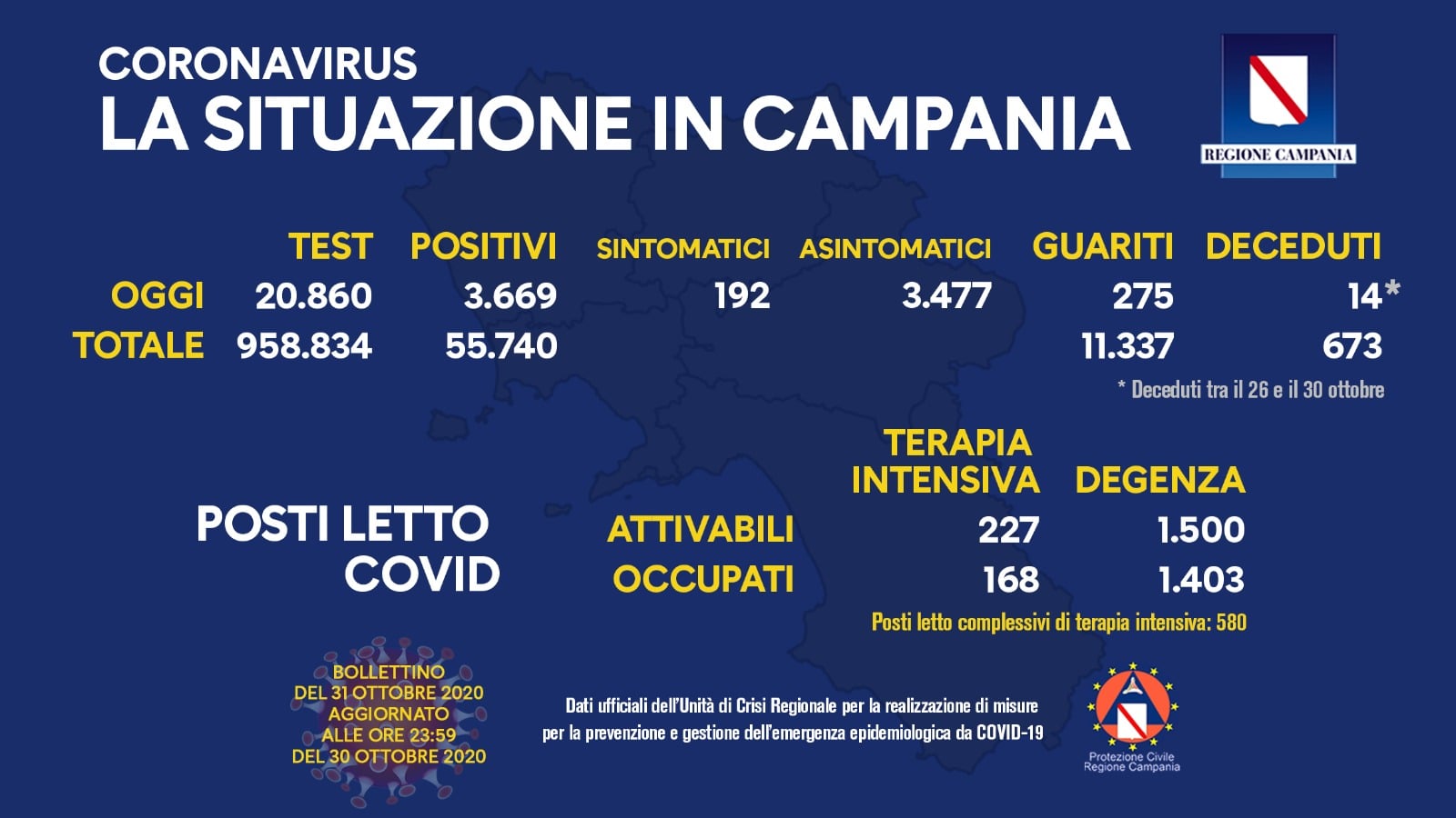 Campania, anche oggi registrato record di positivi
