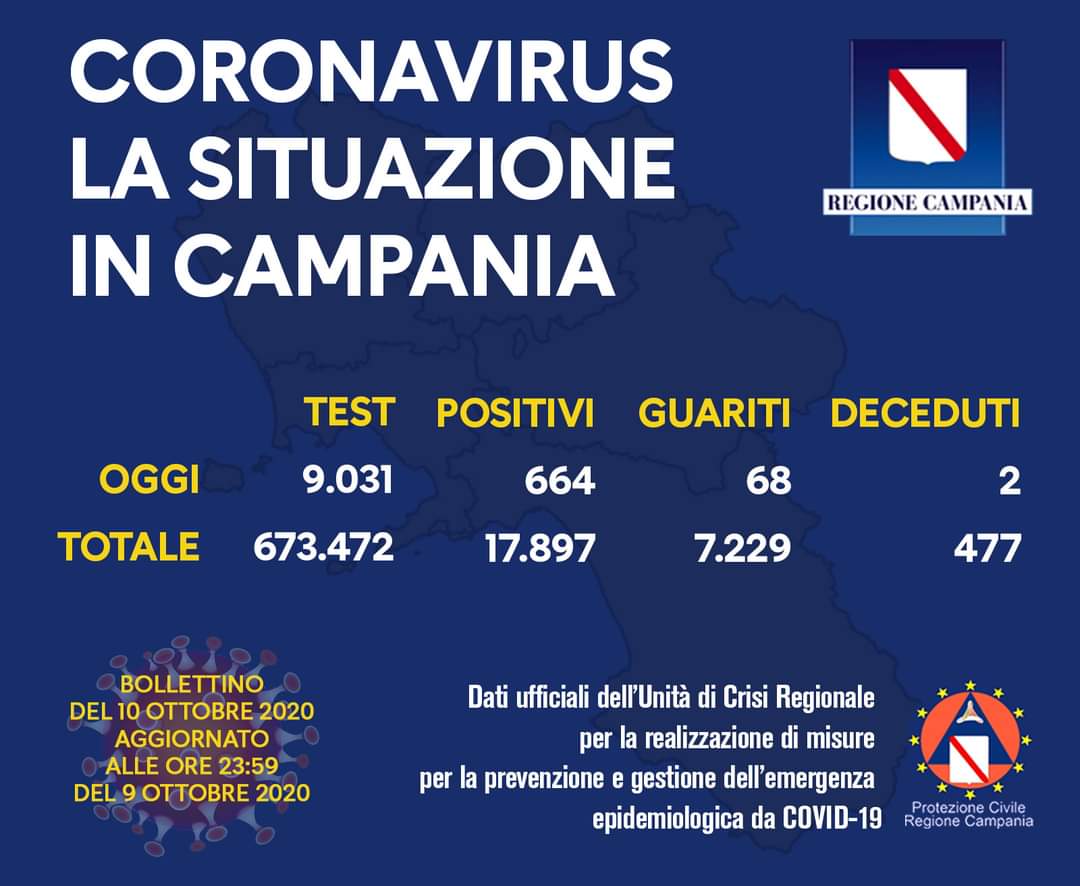 Covid-19, il bollettino: 664 nuovi casi in Campania