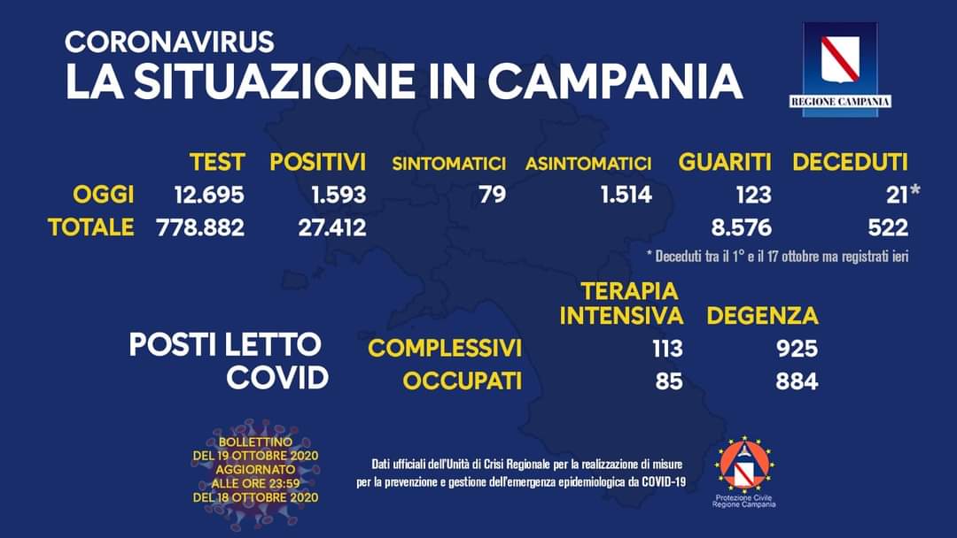 Covid-19, il bollettino: 1.593 nuovi casi in Campania