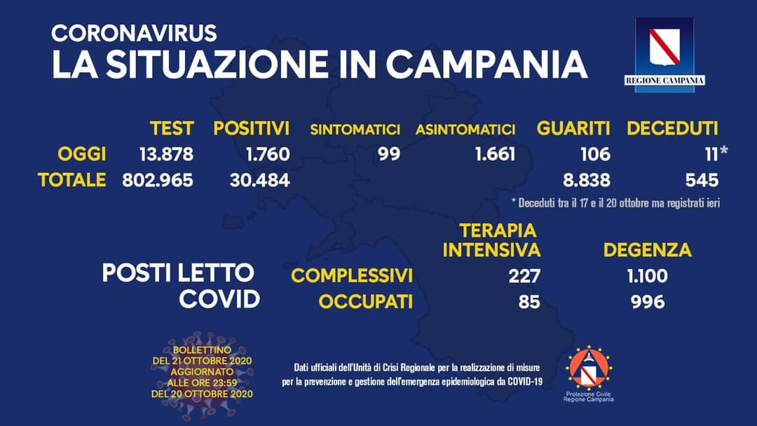 Covid-19, altri 1.760 casi in Campania