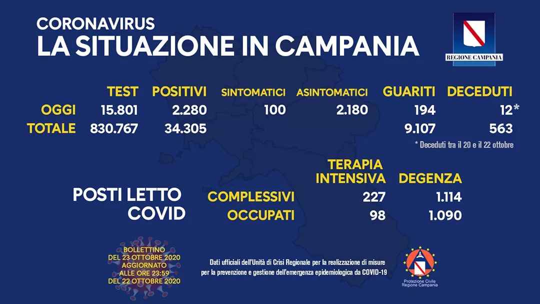 Covid-19, il bollettino: 2.280 nuovi casi in Campania