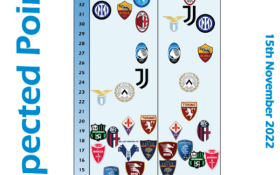 Il Napoli ha sovraperformato più di tutti in A, ecco perchè