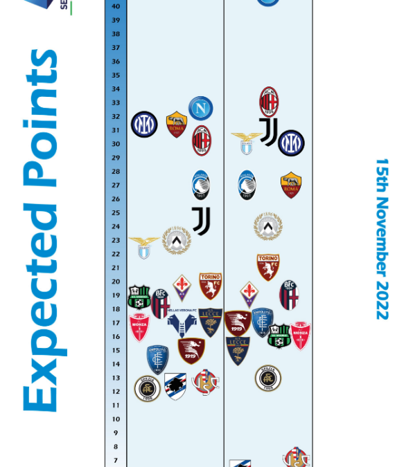 Il Napoli ha sovraperformato più di tutti in A, ecco perchè