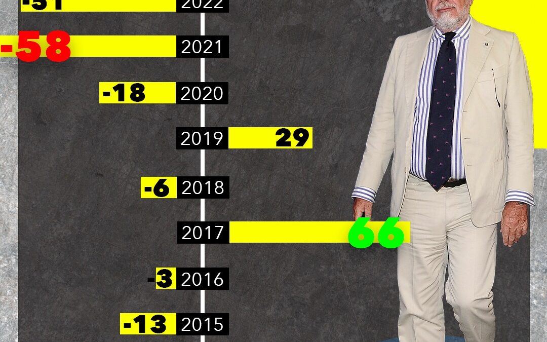 Bilancio in rosso per il Napoli, nel 2023 la situazione sarà diversa