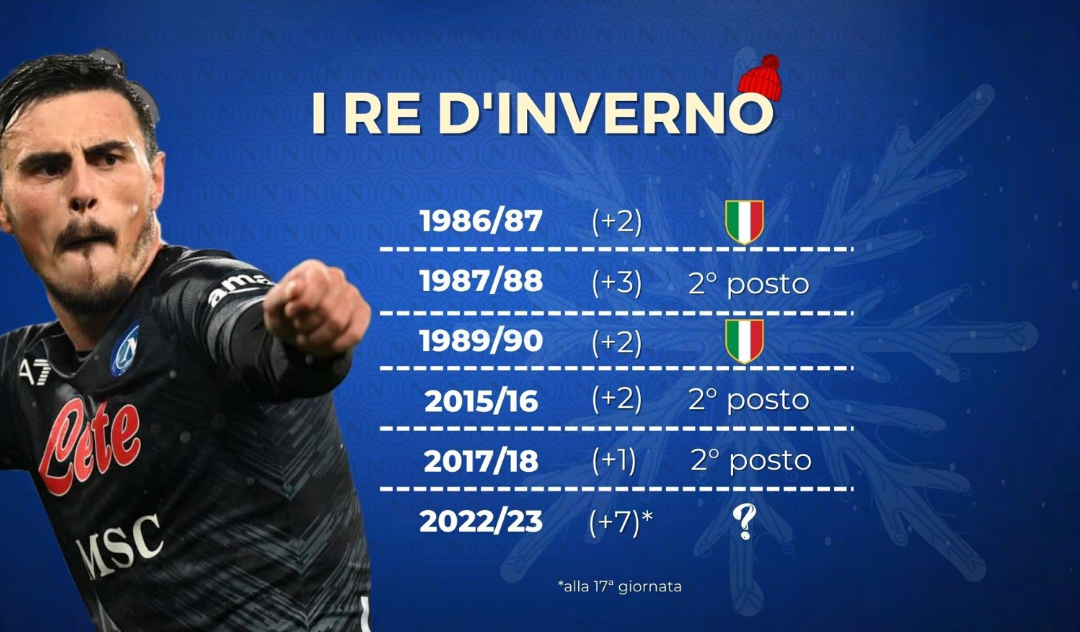 Il Napoli è Campione d’Inverno e sogna come nel 1987 e 1990