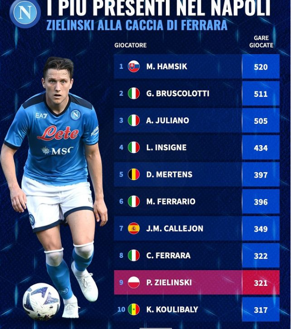 Record di presenze per Zielinski: aggancio a Ferrara nel mirino